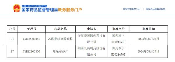 乙酰半胱氨酸顆粒、吲哚布芬片獲批上市