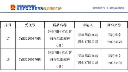 晶易動(dòng)態(tài) | 首仿！注射用阿莫西林鈉克拉維酸鉀(Ⅱ)獲批