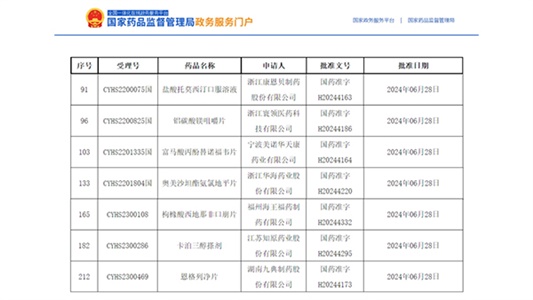 7個品種獲批，卡泊三醇搽劑全國首家！