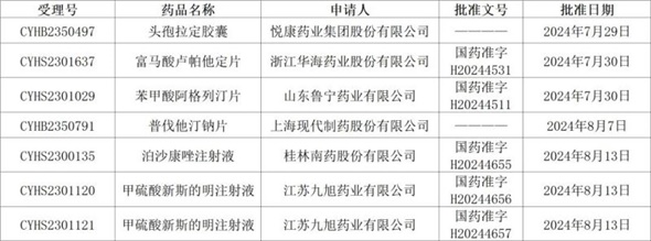 持續(xù)發(fā)力，獲批成果再增6個(gè)！