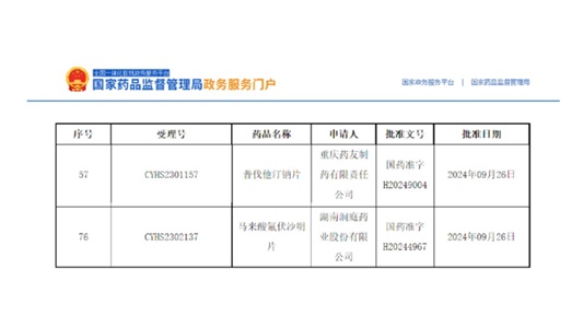 普伐他汀鈉片、馬來酸氟伏沙明片獲批！