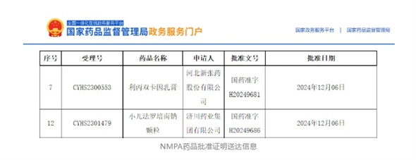 首仿+1，外用+1！小兒法羅培南鈉顆粒、利丙雙卡因乳膏獲批