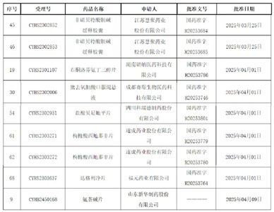 爆發(fā)！9個品規(guī)獲批上市，2個全國首家
